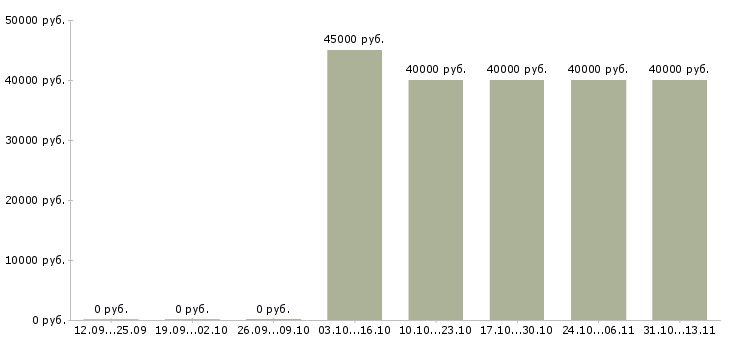 Вакансии «инженер телекоммуникационного отдела»-Медиана зарплаты по вакансии «инженер телекоммуникационного отдела» за 2 месяца