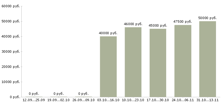 Вакансии «коммерческий специалист в производстве»-Медиана зарплаты по вакансии «коммерческий специалист в производстве» за 2 месяца