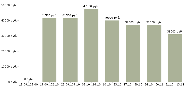 Вакансии «кондитер в ресторан премиум класса»-Медиана зарплаты по вакансии «кондитер в ресторан премиум класса» за 2 месяца