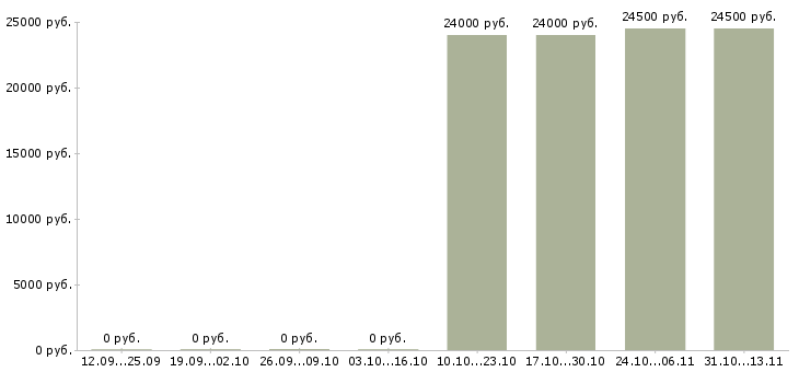 Вакансии «контролер бюро входного контроля»-Медиана зарплаты по вакансии «контролер бюро входного контроля» за 2 месяца