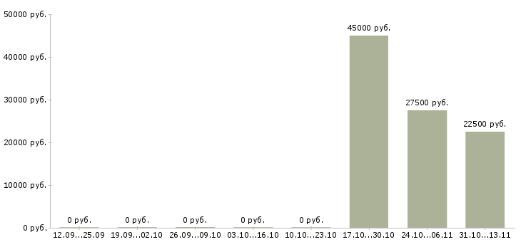 Вакансии «мастер смр отделочные работы»-Медиана зарплаты по вакансии «мастер смр отделочные работы» за 2 месяца