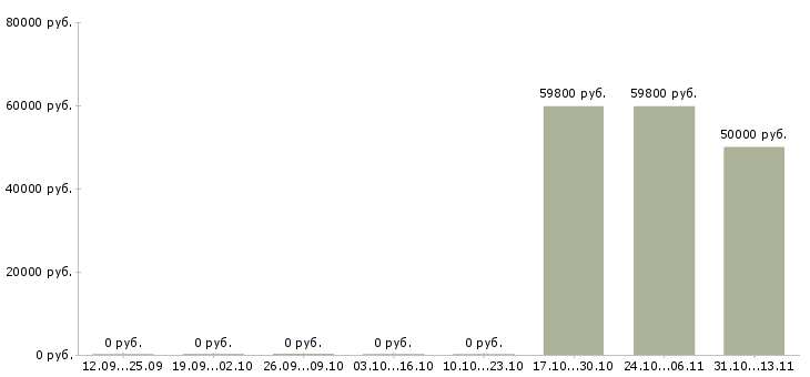 Вакансии «мастер участка земляных работ»-Медиана зарплаты по вакансии «мастер участка земляных работ» за 2 месяца