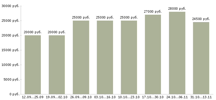 Вакансии «менеджер интернет магазина официально»-Медиана зарплаты по вакансии «менеджер интернет магазина официально» за 2 месяца