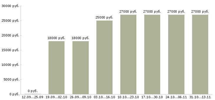 Вакансии «менеджер оператор на подработку»-Медиана зарплаты по вакансии «менеджер оператор на подработку» за 2 месяца