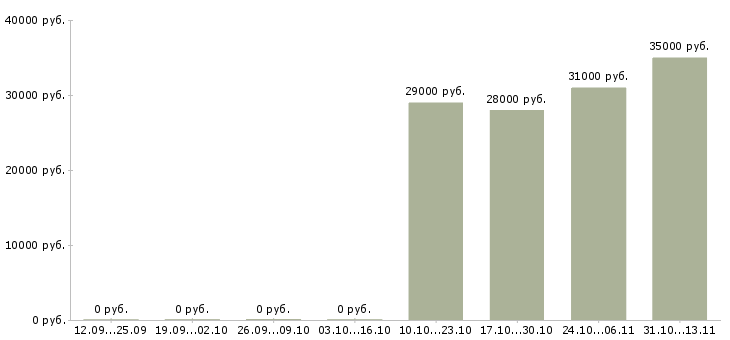 Вакансии «менеджер по продаже торгового эквайринга»-Медиана зарплаты по вакансии «менеджер по продаже торгового эквайринга» за 2 месяца