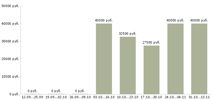 Вакансии «менеджер по техподдержке клиентов»-Медиана зарплаты по вакансии «менеджер по техподдержке клиентов» за 2 месяца