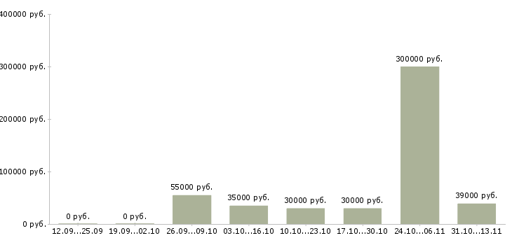 Вакансии «менеджер по управлению качеством товаров»-Медиана зарплаты по вакансии «менеджер по управлению качеством товаров» за 2 месяца