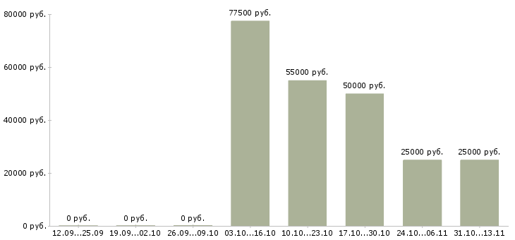 Вакансии «менеджер продаж электродвигателей»-Медиана зарплаты по вакансии «менеджер продаж электродвигателей» за 2 месяца