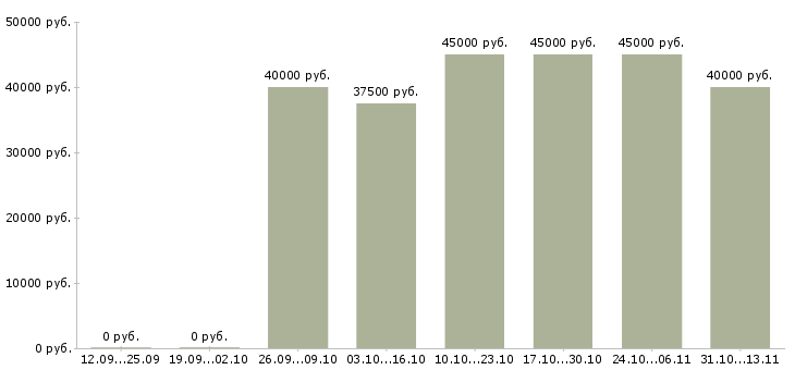 Вакансии «монтажник домофонов и видеонаблюдения»-Медиана зарплаты по вакансии «монтажник домофонов и видеонаблюдения» за 2 месяца