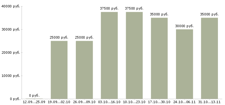 Вакансии «монтажник комплексных систем безопасности»-Медиана зарплаты по вакансии «монтажник комплексных систем безопасности» за 2 месяца
