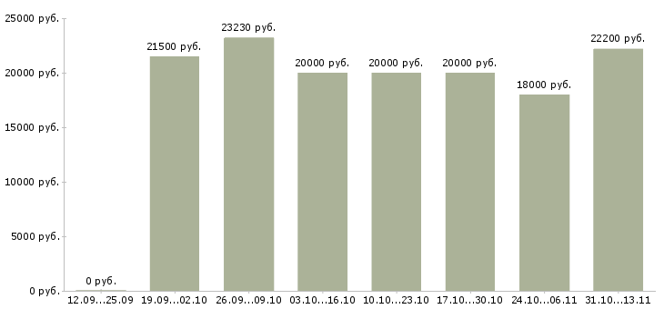 Вакансии «оператор звонков по гибкому графику»-Медиана зарплаты по вакансии «оператор звонков по гибкому графику» за 2 месяца
