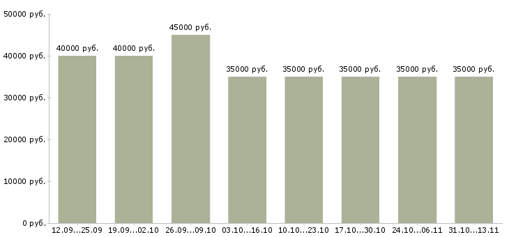Вакансии «парикмахер универсал женский мужской»-Медиана зарплаты по вакансии «парикмахер универсал женский мужской» за 2 месяца