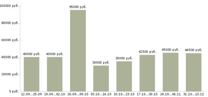 Вакансии «повар на производственную кухню»-Медиана зарплаты по вакансии «повар на производственную кухню» за 2 месяца
