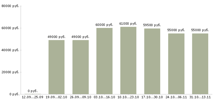 Вакансии «погрузка и разгрузка цветов»-Медиана зарплаты по вакансии «погрузка и разгрузка цветов» за 2 месяца