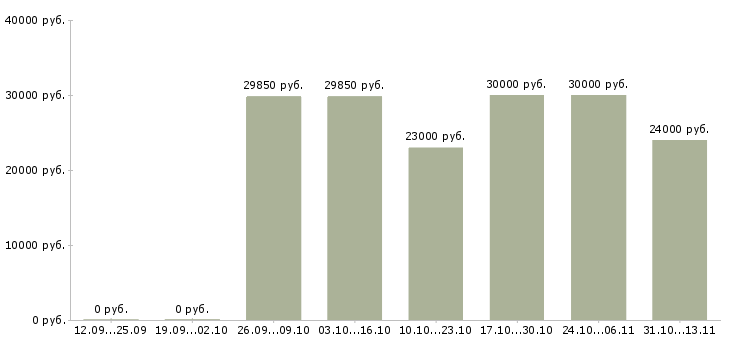 Вакансии «подсобный рабочий пищевого производства»-Медиана зарплаты по вакансии «подсобный рабочий пищевого производства» за 2 месяца