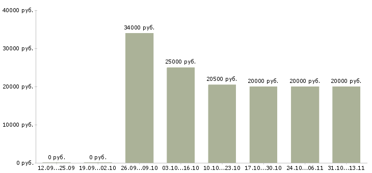 Вакансии «помощник в онлайн магазин»-Медиана зарплаты по вакансии «помощник в онлайн магазин» за 2 месяца