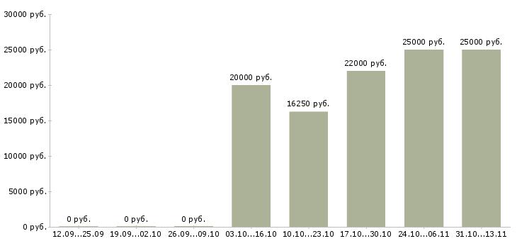 Вакансии «продавец в отдел молочной продукции»-Медиана зарплаты по вакансии «продавец в отдел молочной продукции» за 2 месяца