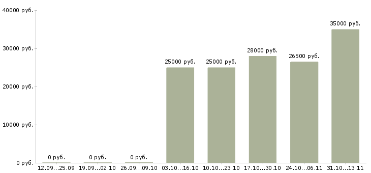 Вакансии «продавец текстильной продукции»-Медиана зарплаты по вакансии «продавец текстильной продукции» за 2 месяца