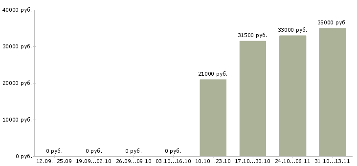 Вакансии «работник на производство консерв»-Медиана зарплаты по вакансии «работник на производство консерв» за 2 месяца