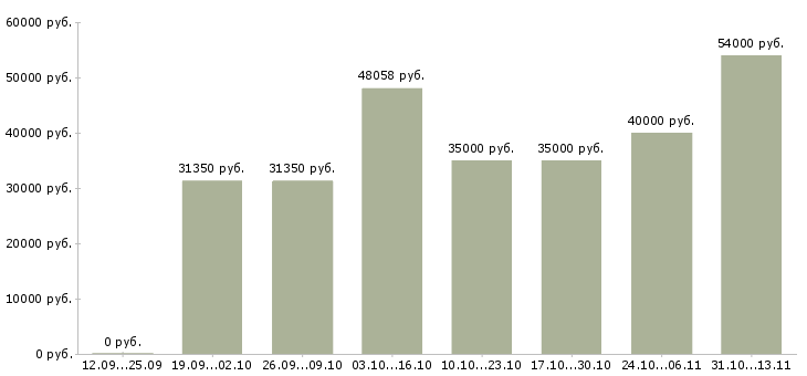 Вакансии «разнорабочие на жилые комплексы»-Медиана зарплаты по вакансии «разнорабочие на жилые комплексы» за 2 месяца