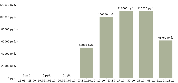 Вакансии «руководитель отдела продаж логистических услуг»-Медиана зарплаты по вакансии «руководитель отдела продаж логистических услуг» за 2 месяца
