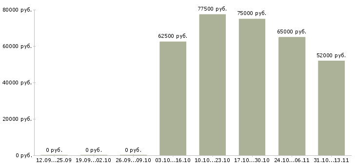 Вакансии «руководитель отдела управления рисками»-Медиана зарплаты по вакансии «руководитель отдела управления рисками» за 2 месяца