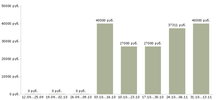 Вакансии «руководитель службы уборки»-Медиана зарплаты по вакансии «руководитель службы уборки» за 2 месяца