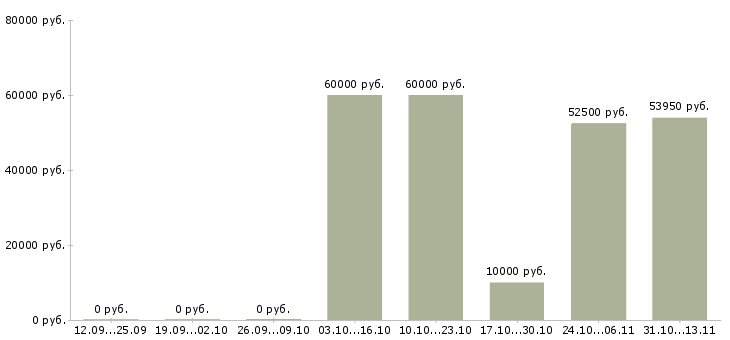 Вакансии «сборщик на склад игрушек»-Медиана зарплаты по вакансии «сборщик на склад игрушек» за 2 месяца