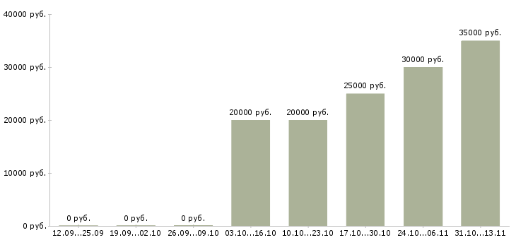 Вакансии «секретарь помощник удаленно»-Медиана зарплаты по вакансии «секретарь помощник удаленно» за 2 месяца