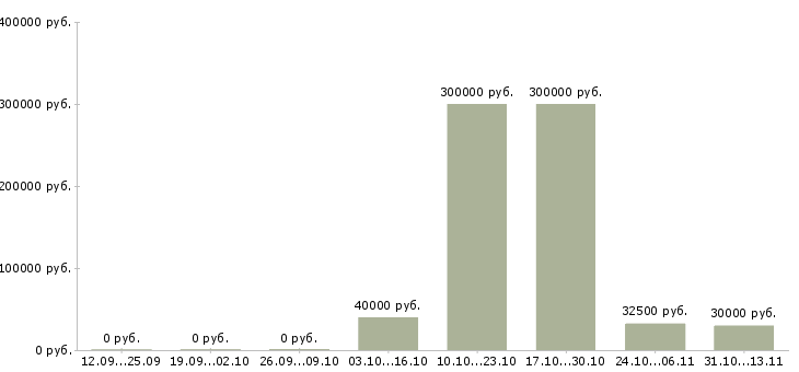 Вакансии «секретарь руководителя в информационный отдел»-Медиана зарплаты по вакансии «секретарь руководителя в информационный отдел» за 2 месяца