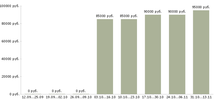Вакансии «системный разработчик java»-Медиана зарплаты по вакансии «системный разработчик java» за 2 месяца