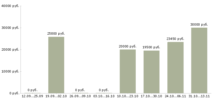 Вакансии «специалист на выписку товара»-Медиана зарплаты по вакансии «специалист на выписку товара» за 2 месяца