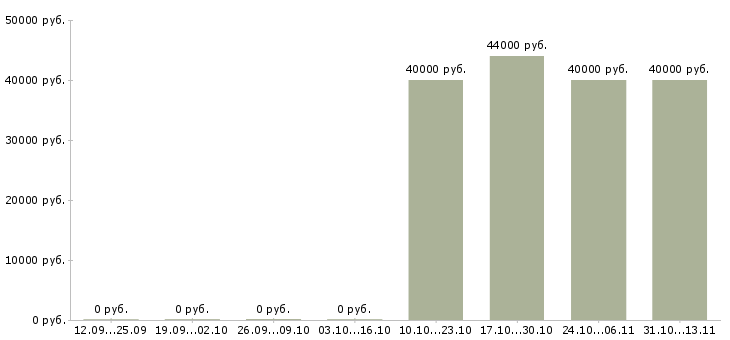 Вакансии «специалист по качеству и санитарии»-Медиана зарплаты по вакансии «специалист по качеству и санитарии» за 2 месяца