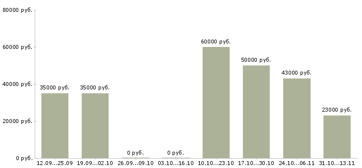 Вакансии «специалист по навигационным системам»-Медиана зарплаты по вакансии «специалист по навигационным системам» за 2 месяца