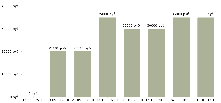 Вакансии «специалист по сопровождению продуктов»-Медиана зарплаты по вакансии «специалист по сопровождению продуктов» за 2 месяца