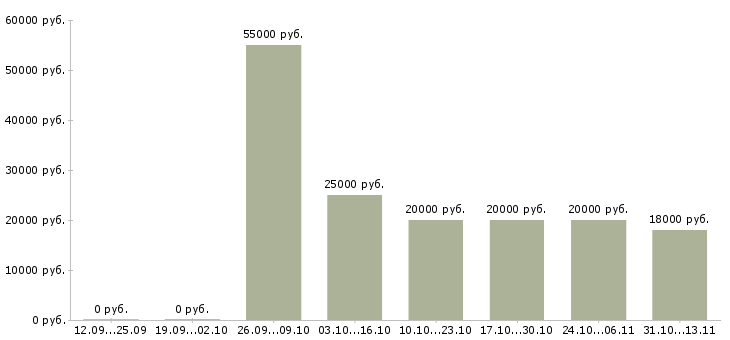Вакансии «специалист с опытом работы администратора»-Медиана зарплаты по вакансии «специалист с опытом работы администратора» за 2 месяца
