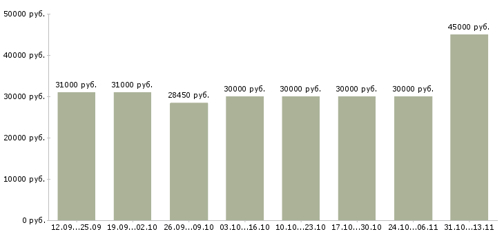 Вакансии «стикеровщица склад одежды вахта»-Медиана зарплаты по вакансии «стикеровщица склад одежды вахта» за 2 месяца