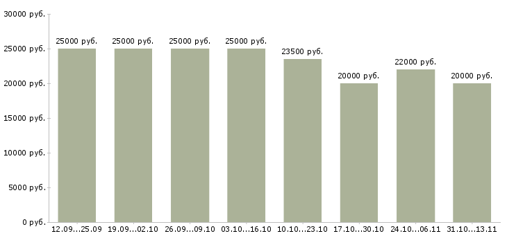 Вакансии «требуется сотрудник для размещения рекламы»-Медиана зарплаты по вакансии «требуется сотрудник для размещения рекламы» за 2 месяца