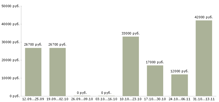 Вакансии «упаковщицы молочной продукции»-Медиана зарплаты по вакансии «упаковщицы молочной продукции» за 2 месяца