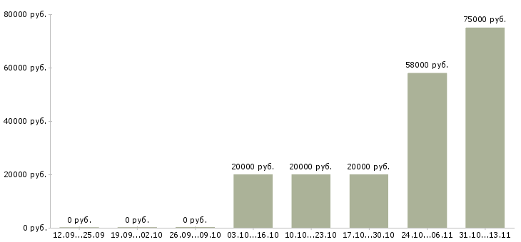 Вакансии «фасовщик парфюмерии»-Медиана зарплаты по вакансии «фасовщик парфюмерии» за 2 месяца