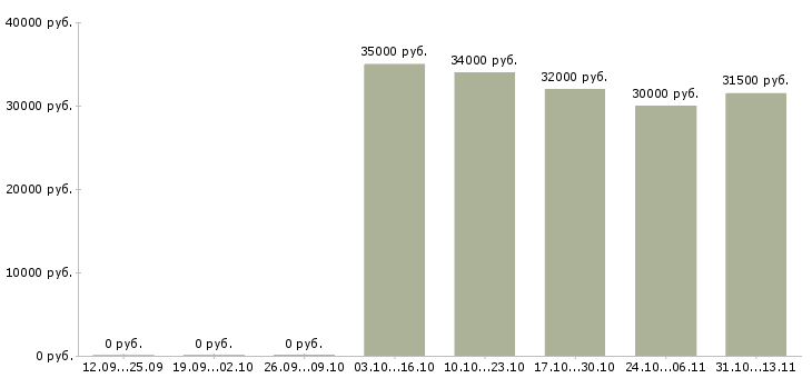 Вакансии «эксперт по кредитам в салон»-Медиана зарплаты по вакансии «эксперт по кредитам в салон» за 2 месяца