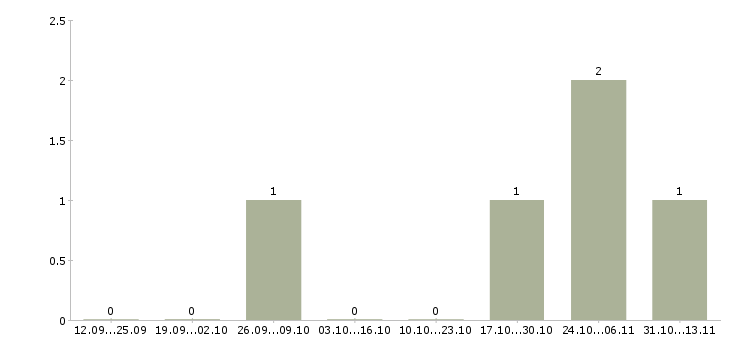 Работа «clinical application specialist»-Число вакансий «clinical application specialist» на сайте за 2 месяца