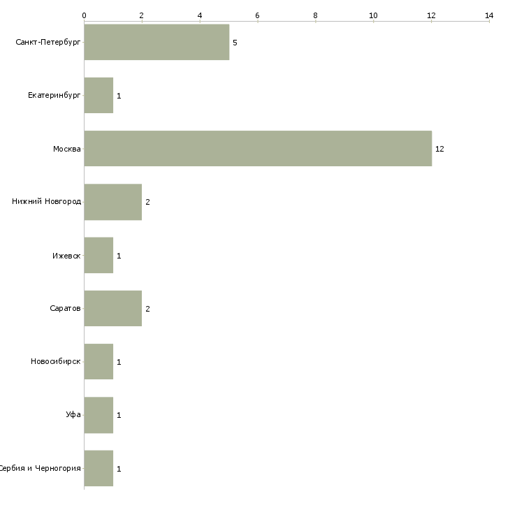 Найти работу devops team lead-Число вакансий «devops team lead» на сайте в городах Росcии