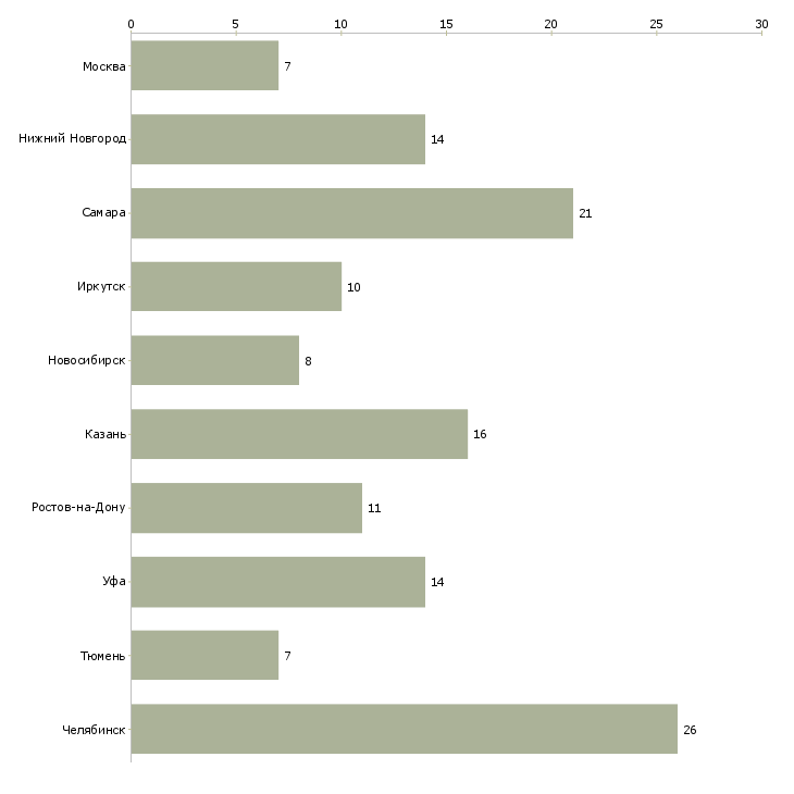 Найти работу администратор на проверку пропусков-Число вакансий «администратор на проверку пропусков» на сайте в городах Росcии