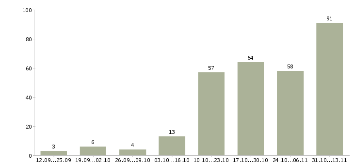 Работа «администратор на проверку пропусков»-Число вакансий «администратор на проверку пропусков» на сайте за 2 месяца