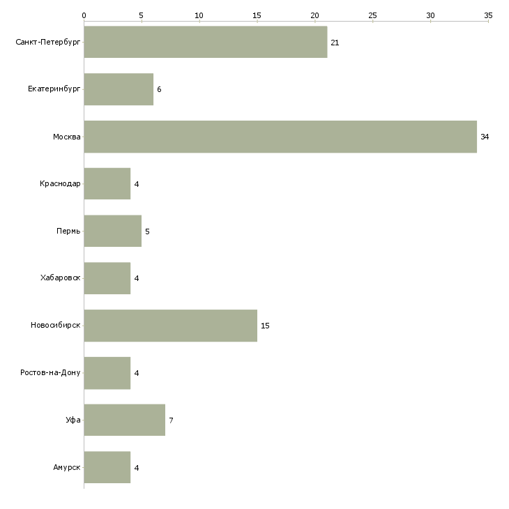 Найти работу ведущий инженер отдела развития-Число вакансий «ведущий инженер отдела развития» на сайте в городах Росcии