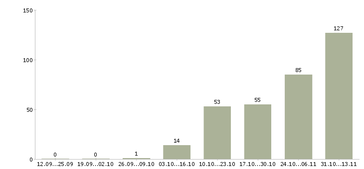 Работа «ведущий инженер отдела развития»-Число вакансий «ведущий инженер отдела развития» на сайте за 2 месяца