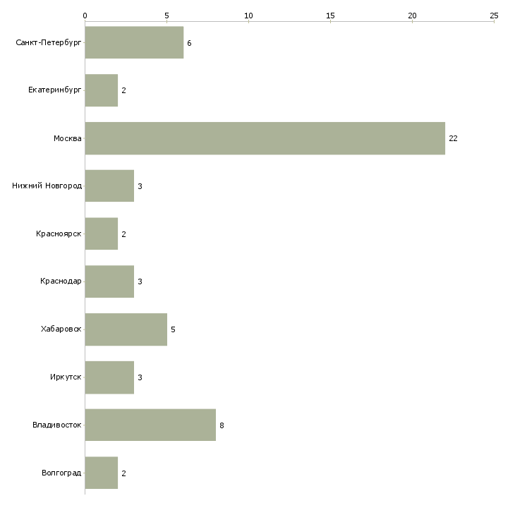 Найти работу ведущий специалист отдела ценообразования-Число вакансий «ведущий специалист отдела ценообразования» на сайте в городах Росcии