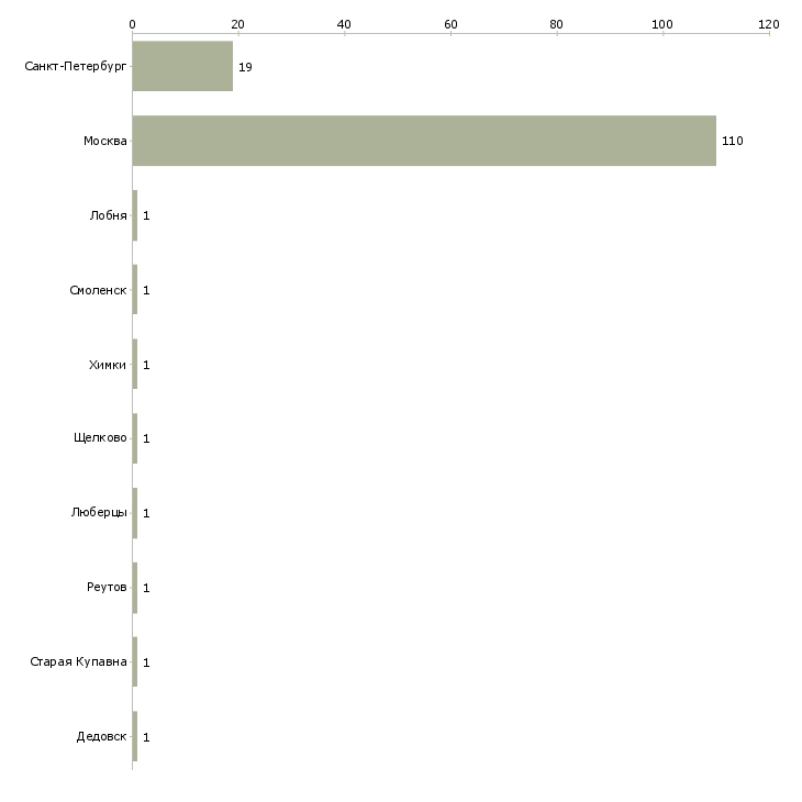 Найти работу водитель на арендную машину-Число вакансий «водитель на арендную машину» на сайте в городах Росcии