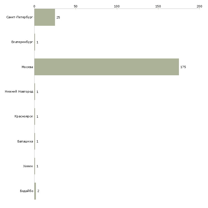 Найти работу водитель такси skoda octavia-Число вакансий «водитель такси skoda octavia» на сайте в городах Росcии